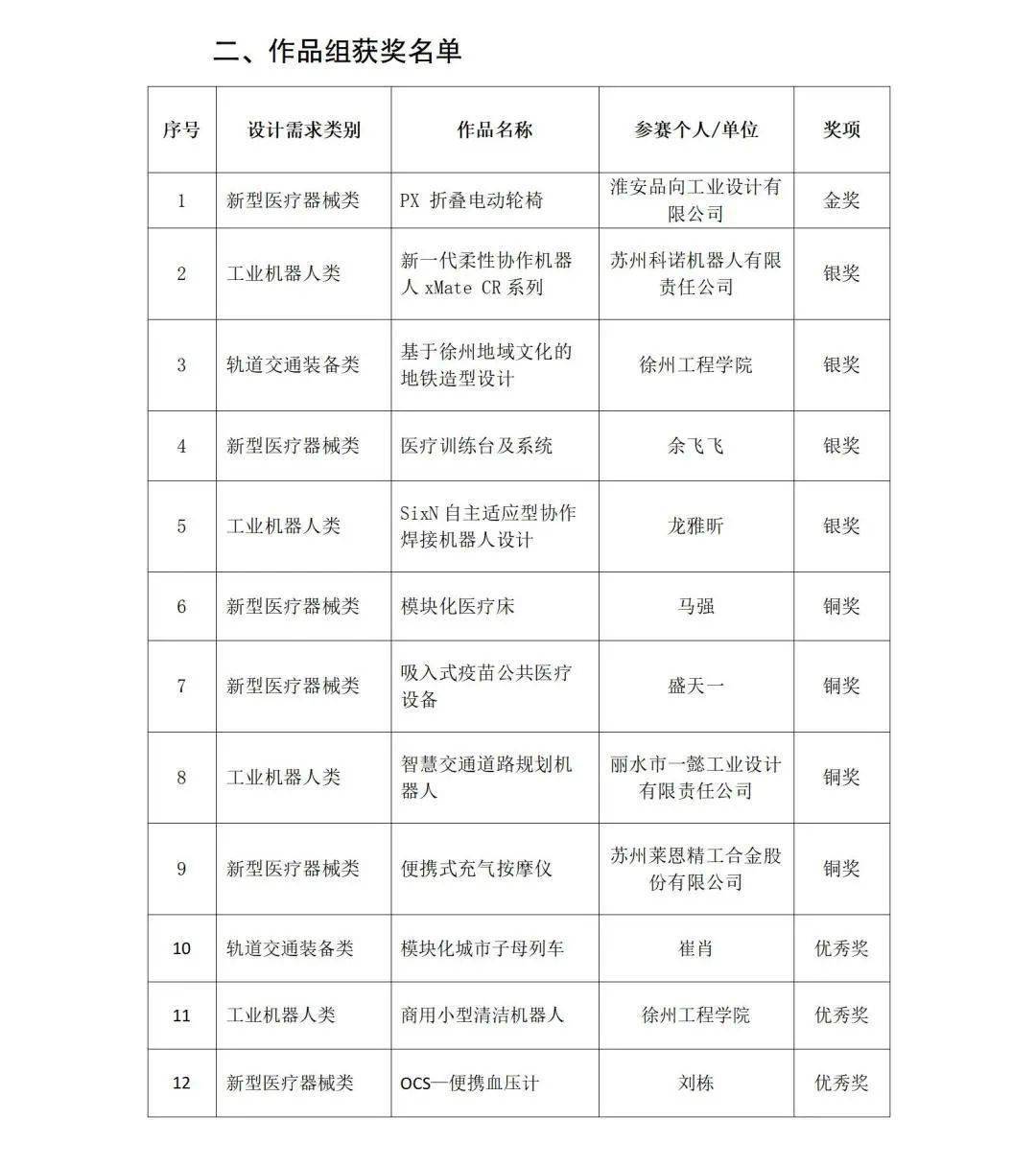 关于公布2021"紫金奖61工业设计大赛"工业设计奖获奖名单的通告