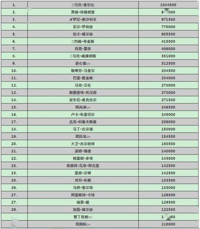 赵心童|最新世界排名：赵心童269万第9，丁俊晖103万第30，颜丙涛201万15