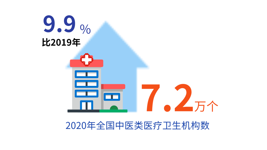 机构|数说 | 中医药事业发展最新统计报告透露这些信息！
