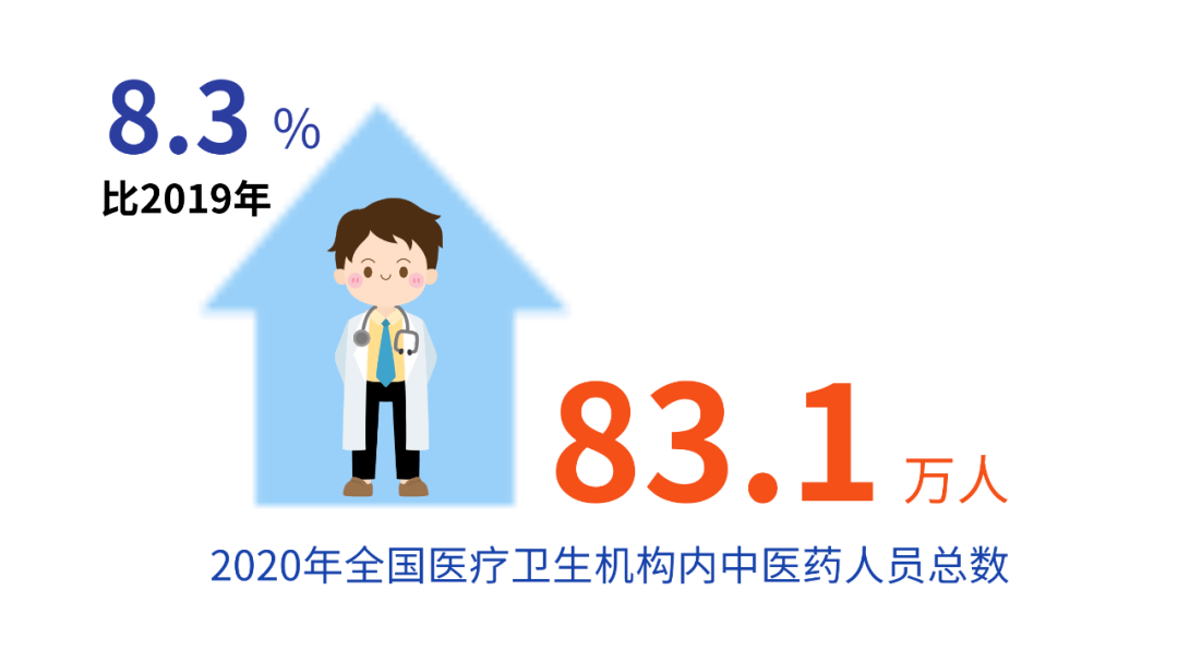 机构|数说 | 中医药事业发展最新统计报告透露这些信息！