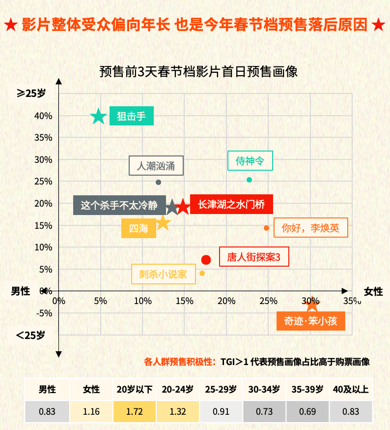 数据|年轻人不爱看电影？2022年春节档预售破亿：25岁以下观众最少