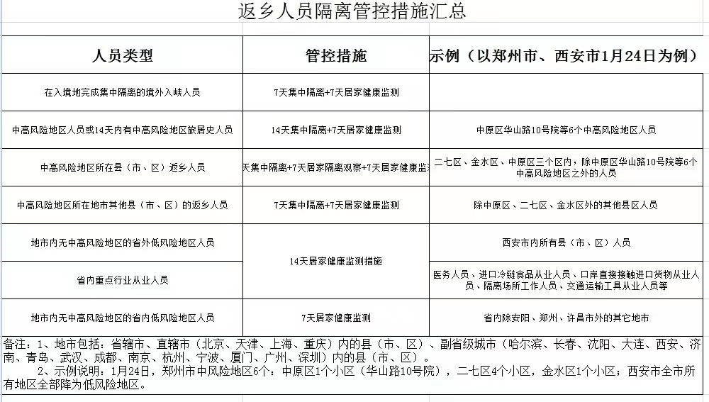 高风险地区及其所在县(市,区,旗)人员,落实"14天集中隔离 7天居家健康