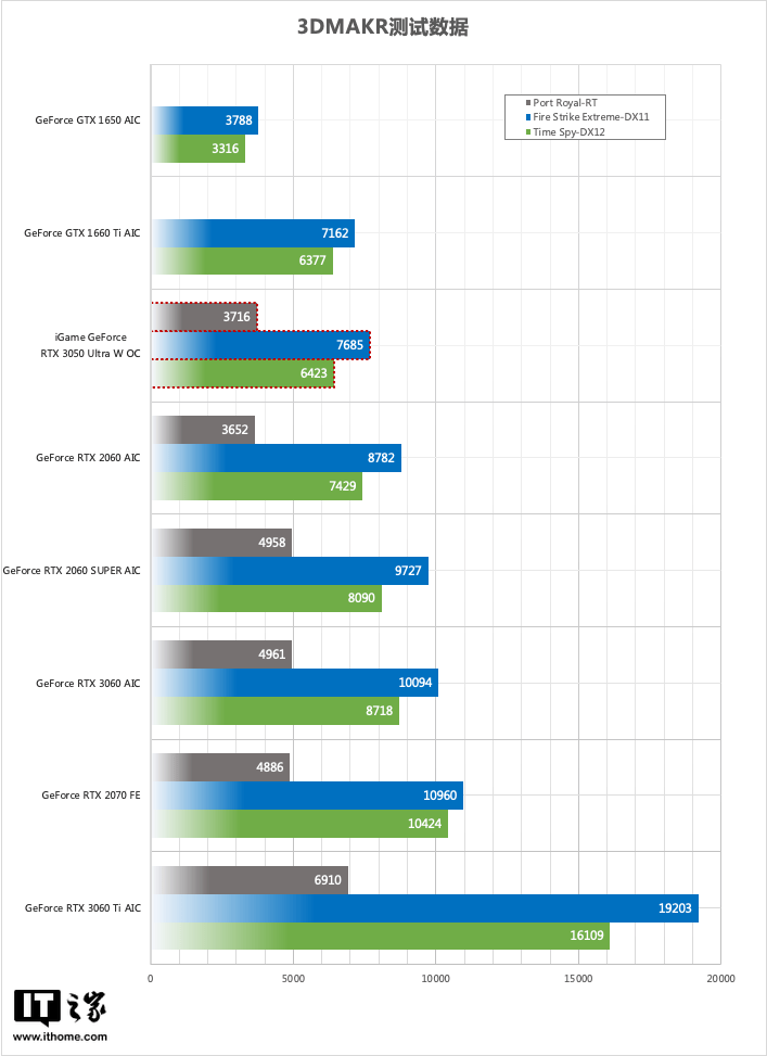 iGame GeForce RTX 3050 Ultra W OC评测：1080P小甜甜