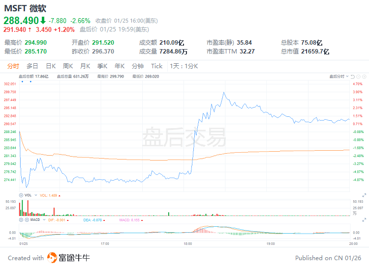 科技股救星來了？微軟財報開門紅，機構發聲齊唱多 科技 第1張