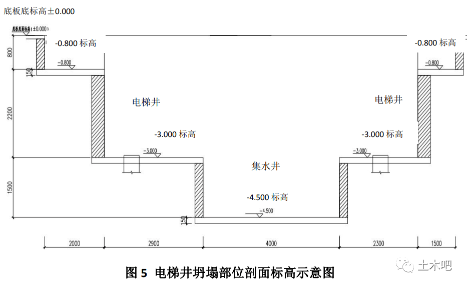 底以下 3 米,兩個電梯井中間的集水井基坑挖深在底板底以下 4