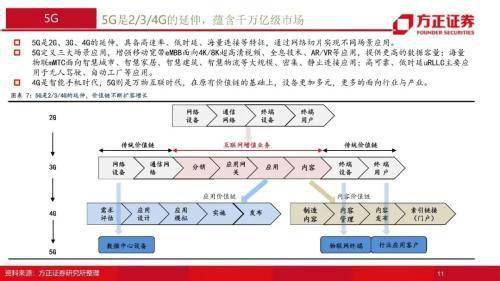 通訊行業2022年年度策略報告：融合新生，拾級而上，重點關註5G、雲計算、物聯網三大領域 科技 第11張