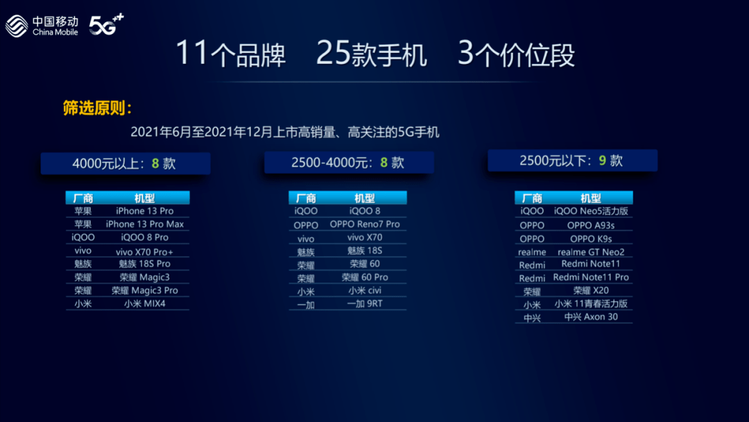 【行情】运营商评测25款5G手机通信能力：荣耀小米霸榜