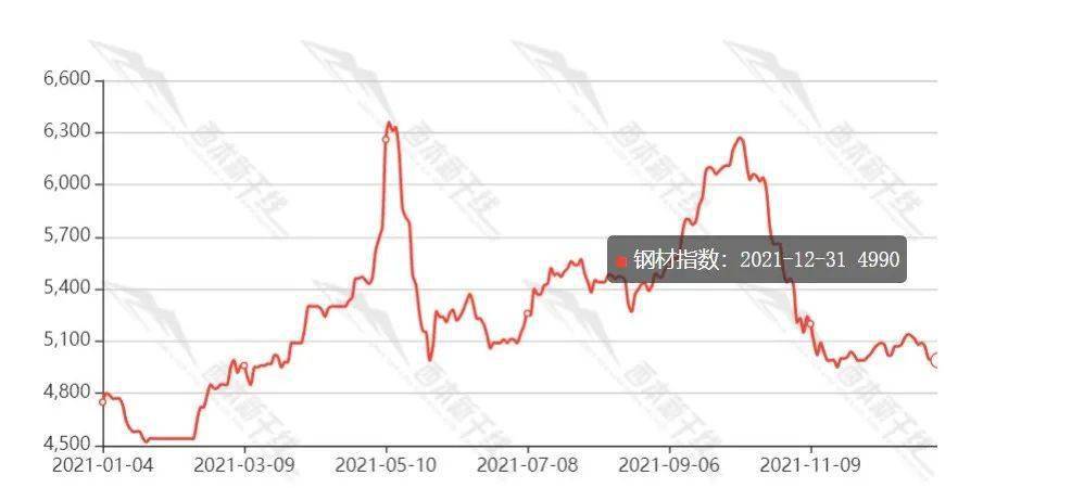 pg电子平台年后钢价怎么走？2022年度走势预警报告！(图1)