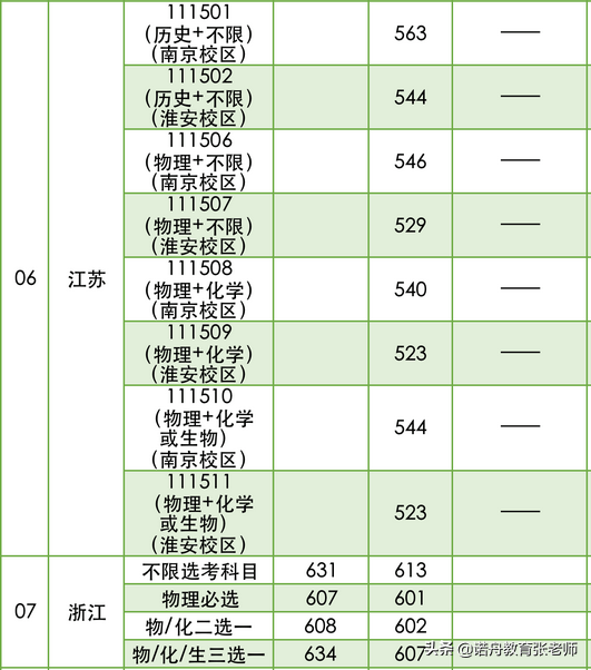 南京林業大學2021年錄取分數線