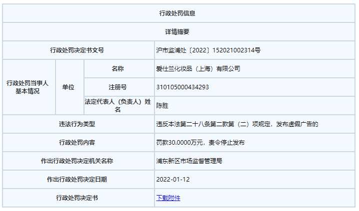 晓姿“干细胞抗衰护肤” 最倒霉的文案阅读量3000被罚30万