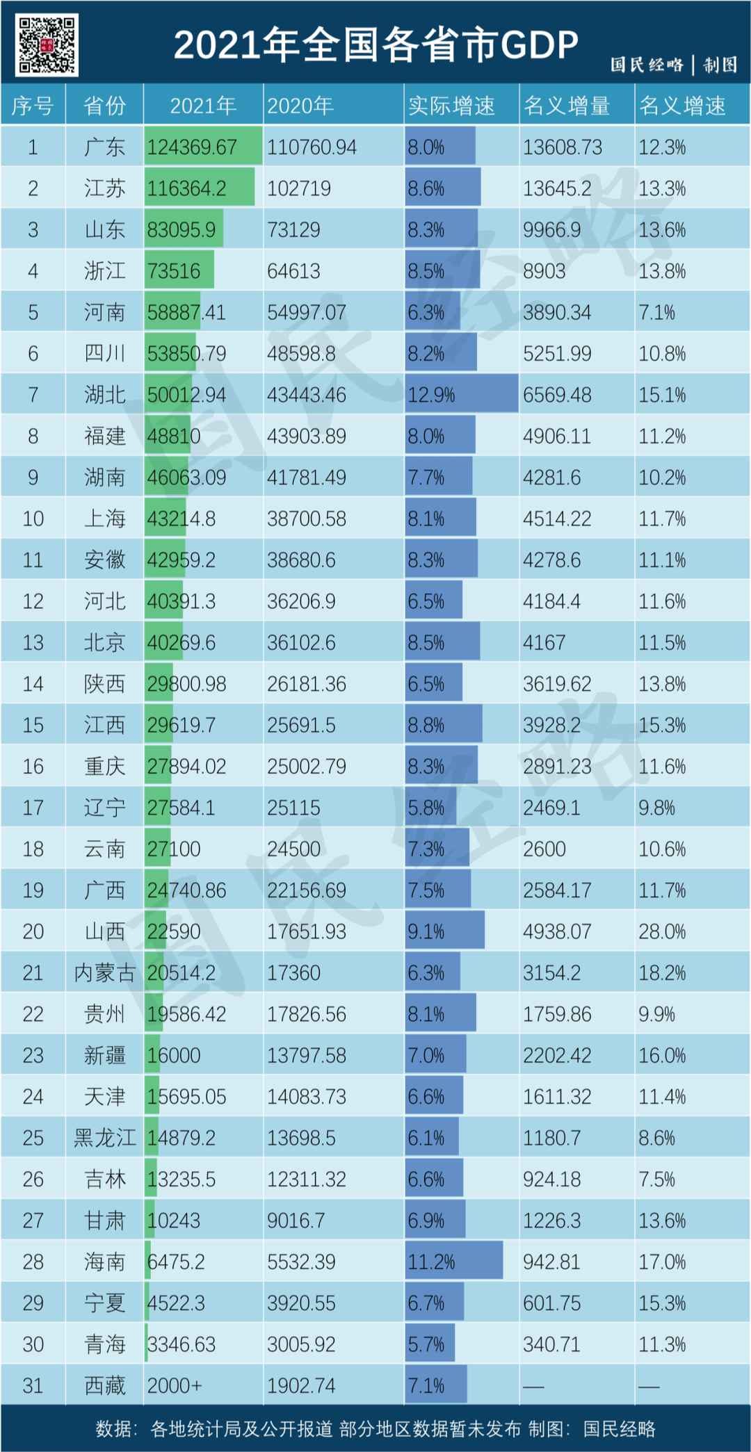 2021年全国各省市gdp排行榜