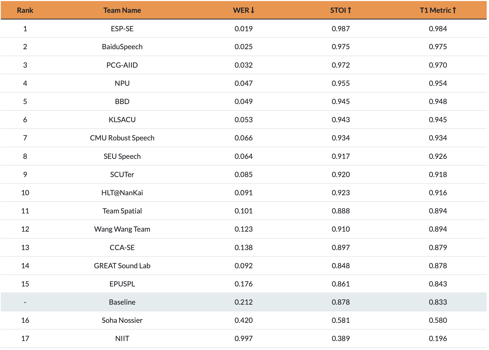 ICASSP 2022 ｜快手聯合發起的深度3D音頻信號處理挑戰賽成就正式發布 科技 第2張