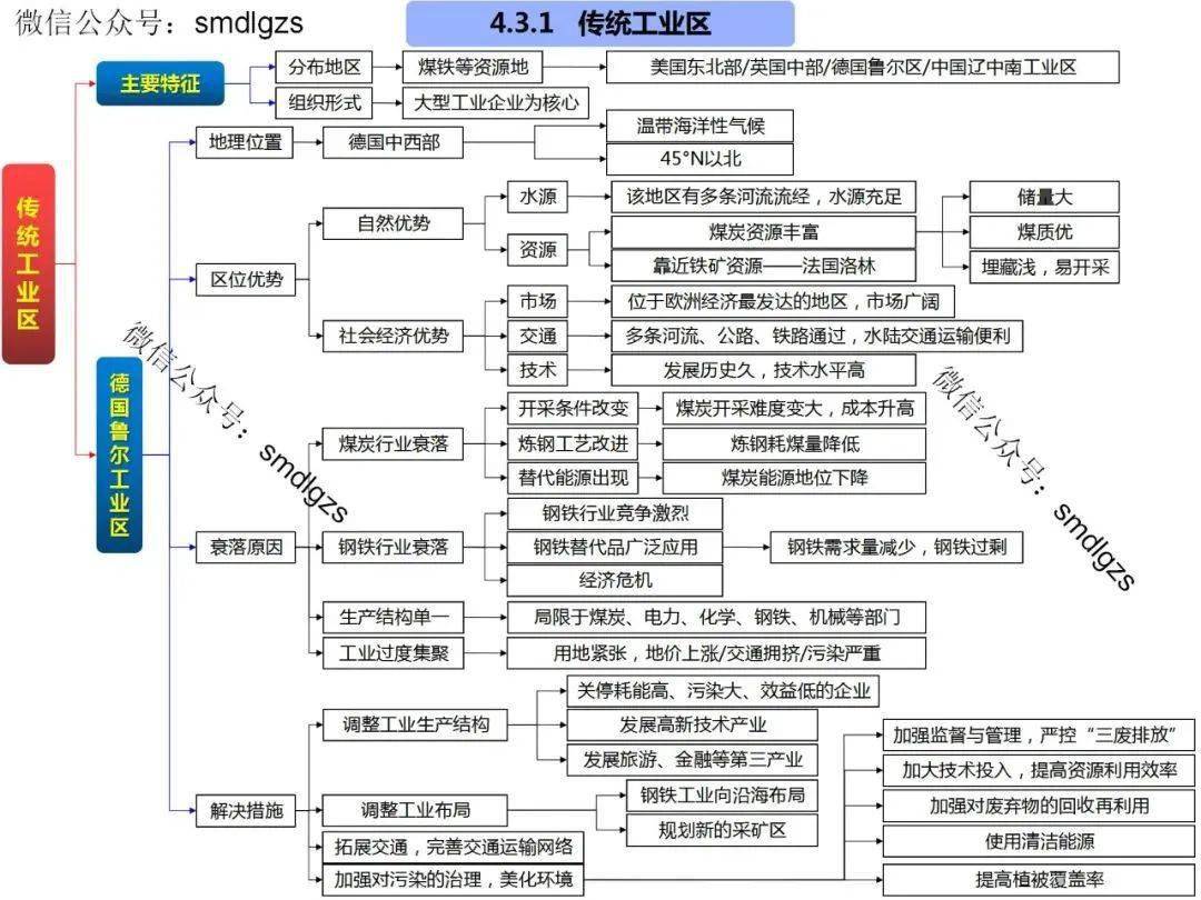 产业区位因素思维导图图片