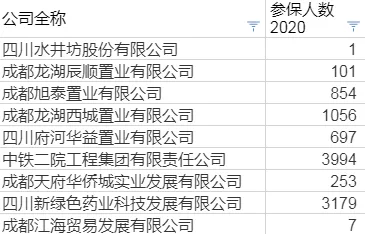 成都好公司各区分布,还会往高新天新搬吗?