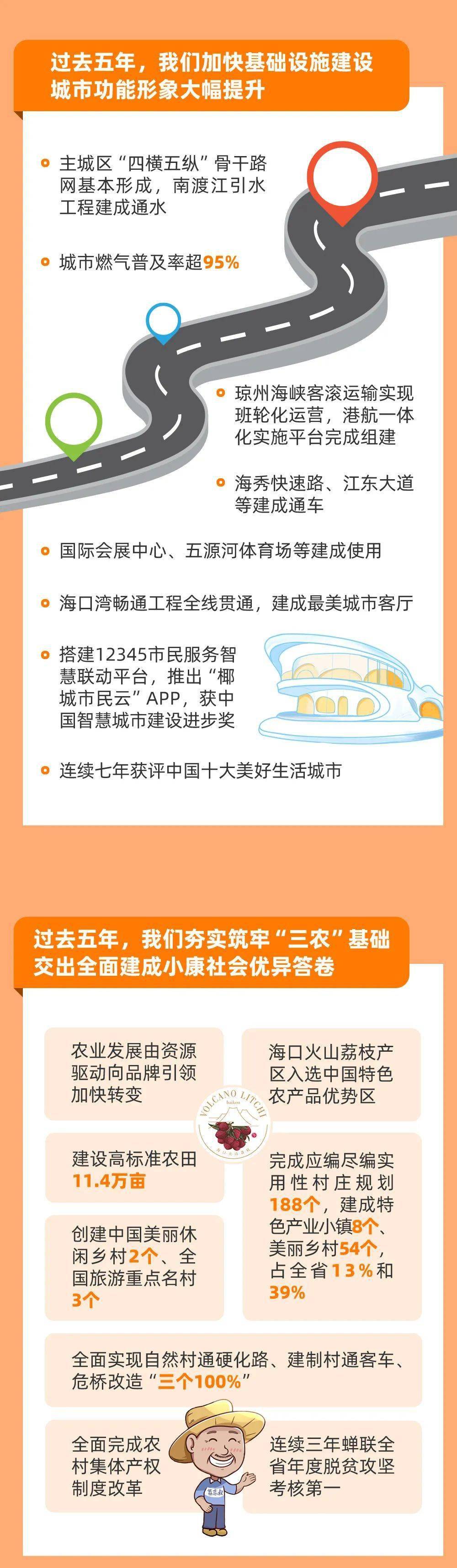 吴佳琦 一图读懂2022年海口市政府工作报告