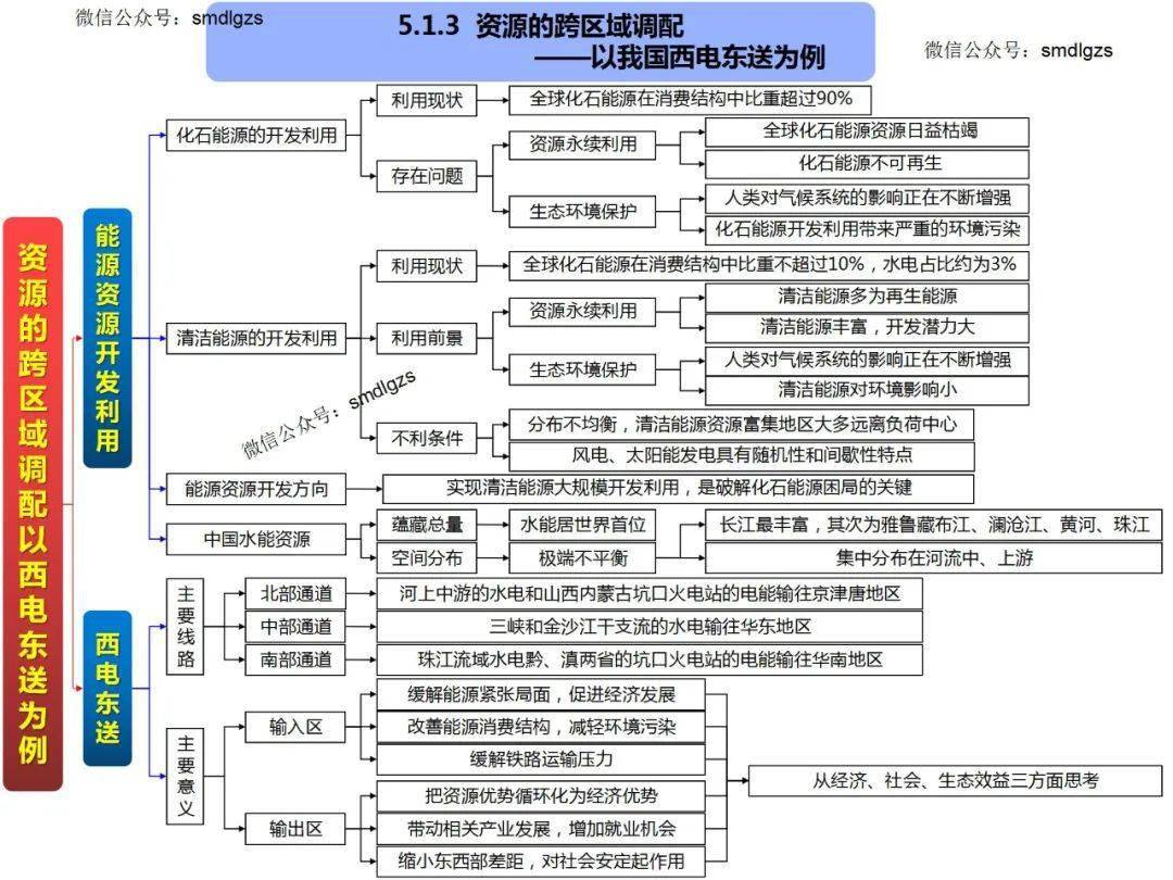 高中地理思維導圖全套