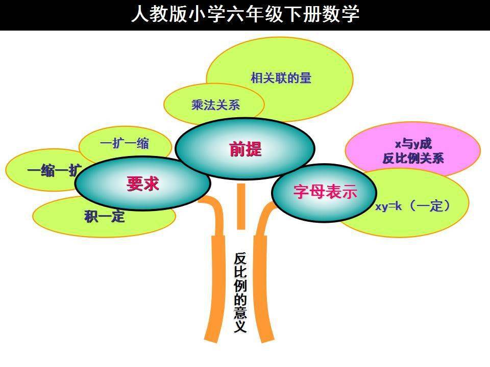 人教版六年级数学下册各单元思维导图