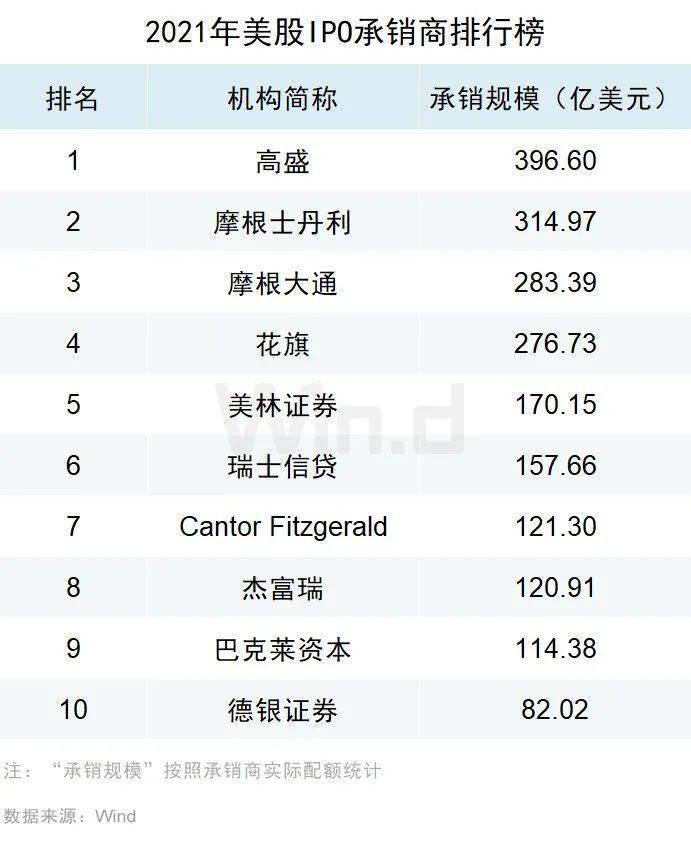 再創新高，2021年度美股承銷排行榜出爐 科技 第13張