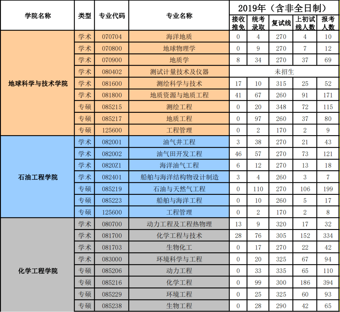 中國石油大學華東1921年考研報錄比