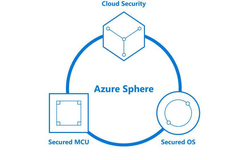 坚持质量标准，微软取消发布 Azure Sphere OS 系统版本 22.01