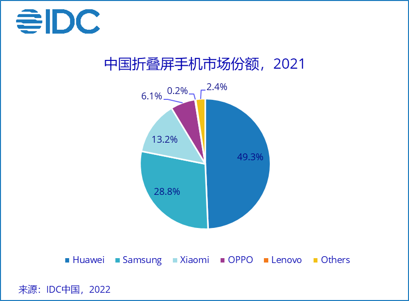 市场|华为霸榜，2021中国折叠屏手机市场份额排行榜发布