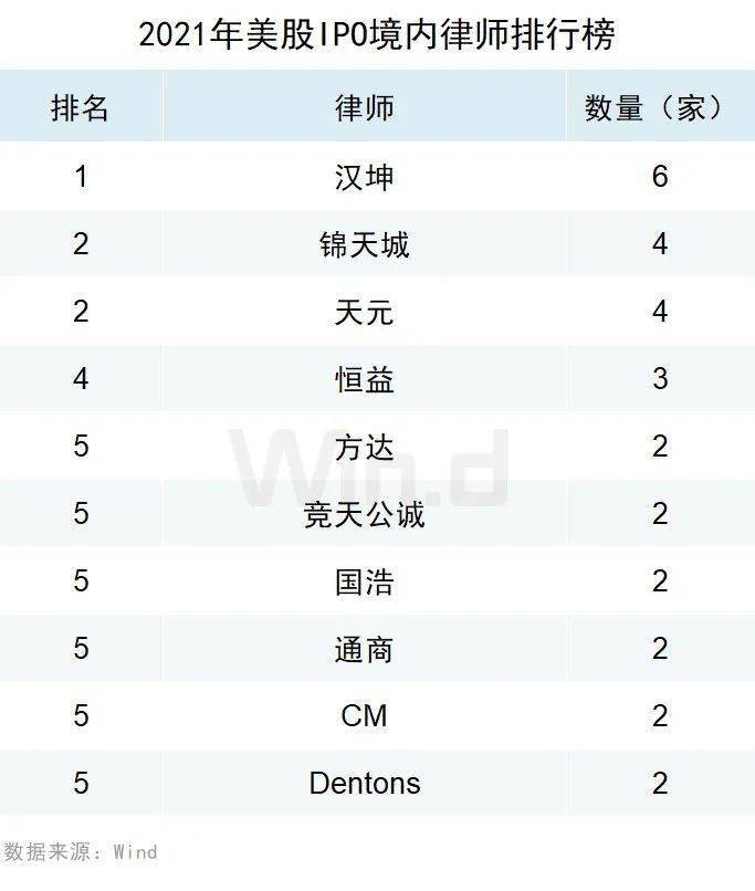 再創新高，2021年度美股承銷排行榜出爐 科技 第21張