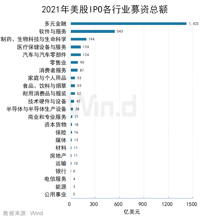 再創新高，2021年度美股承銷排行榜出爐 科技 第7張