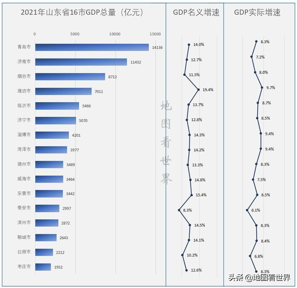 山东济南gdp各市排名2019_山东省济南市各区县2021年GDP排名出炉:历下区稳坐第一,历城区...