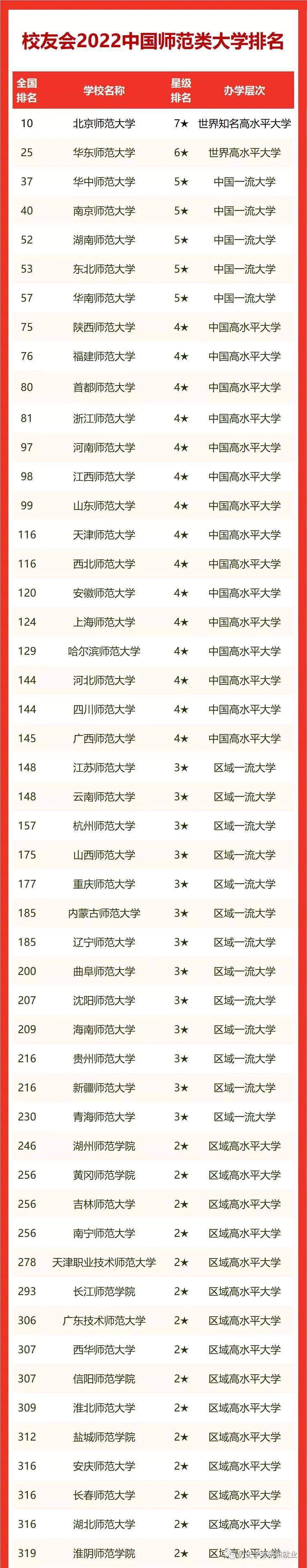 重磅2022年中国师范类大学排名