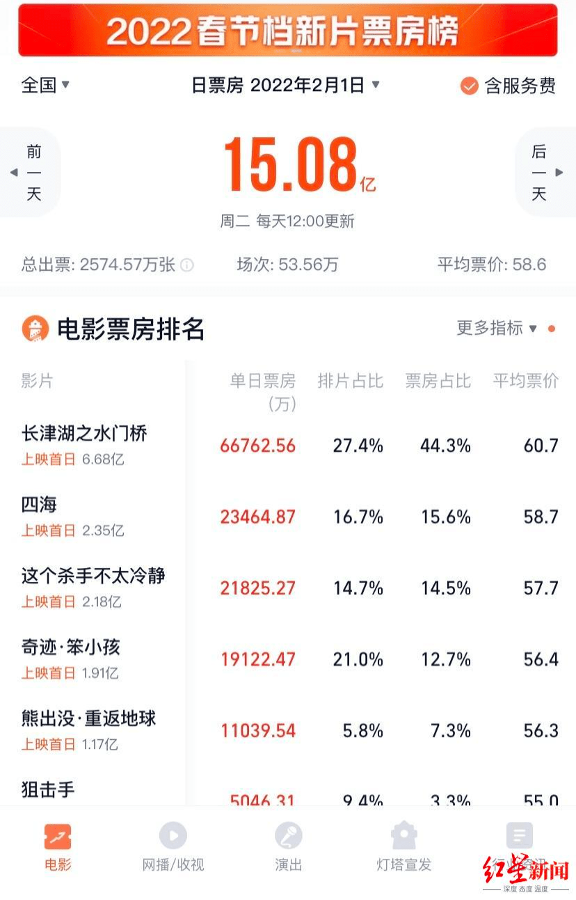 票价|红星观察｜春节档近150元看场电影！直言离谱的网友大叹：是能坐在沈腾旁边看吗？
