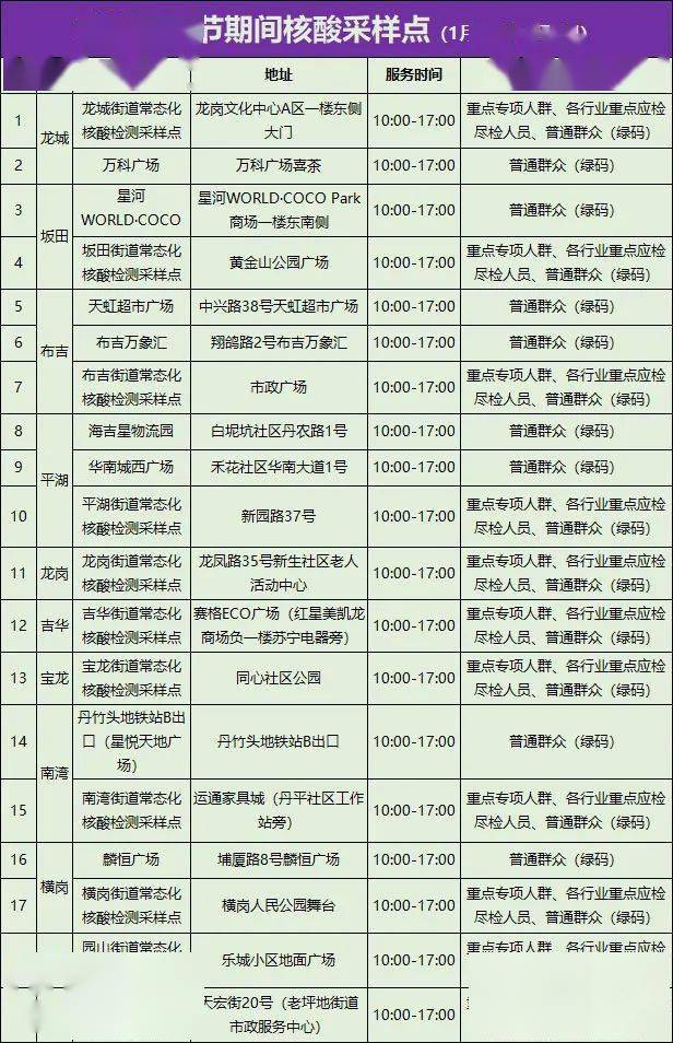 地方|注意！深圳这些人员需主动测核酸！这些地方春节期间可以做！