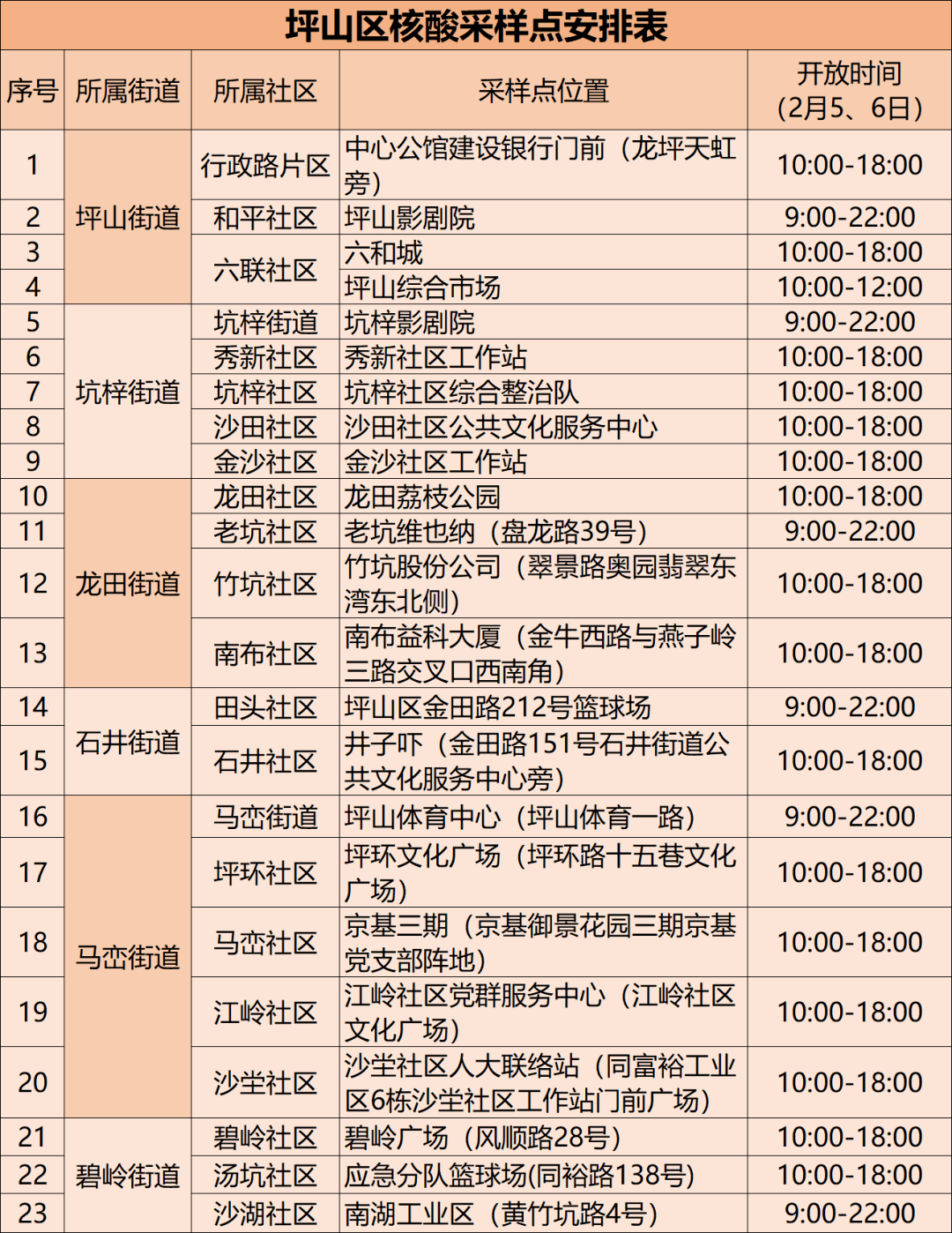 地方|注意！深圳这些人员需主动测核酸！这些地方春节期间可以做！