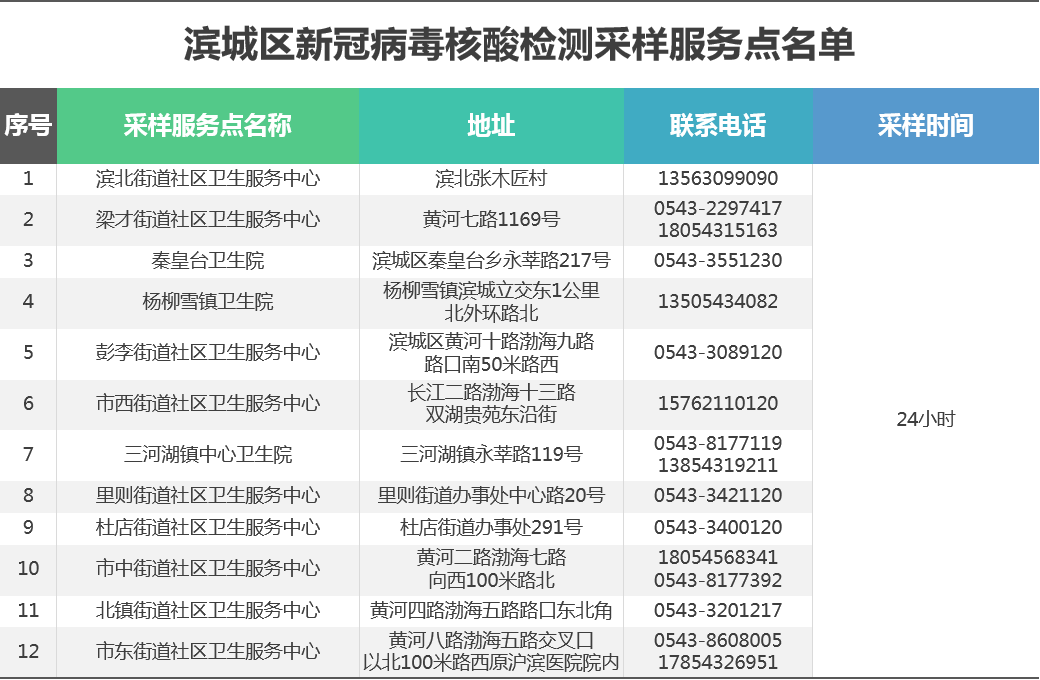 最新最全滨州市21家全天候核酸检测机构及106处采样服务点名单来了