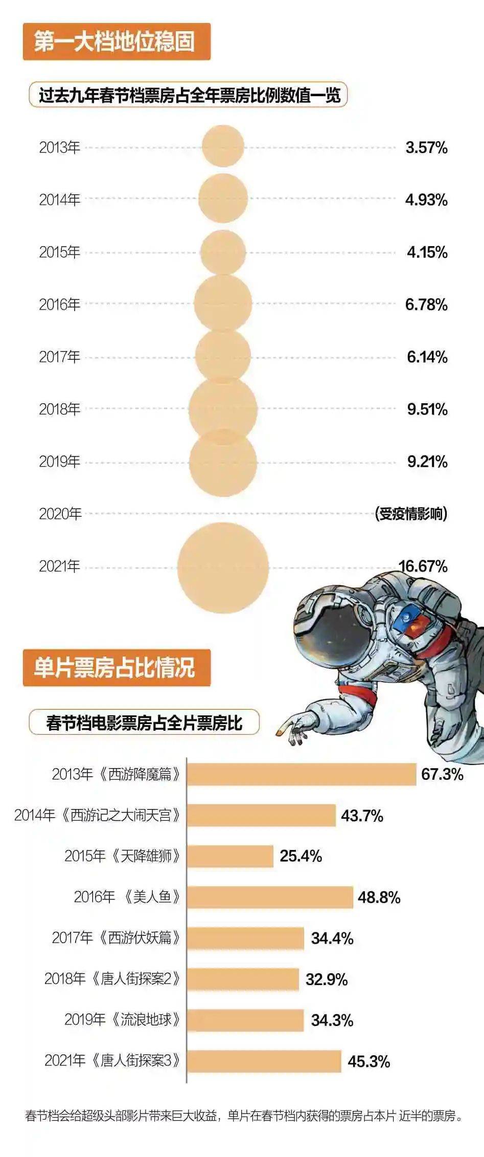 喜剧|我们整理了九年春节档票房数据，看看虎年春节档表现怎么样？