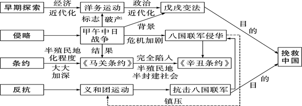 2022備考初中歷史中國近代史思維導圖