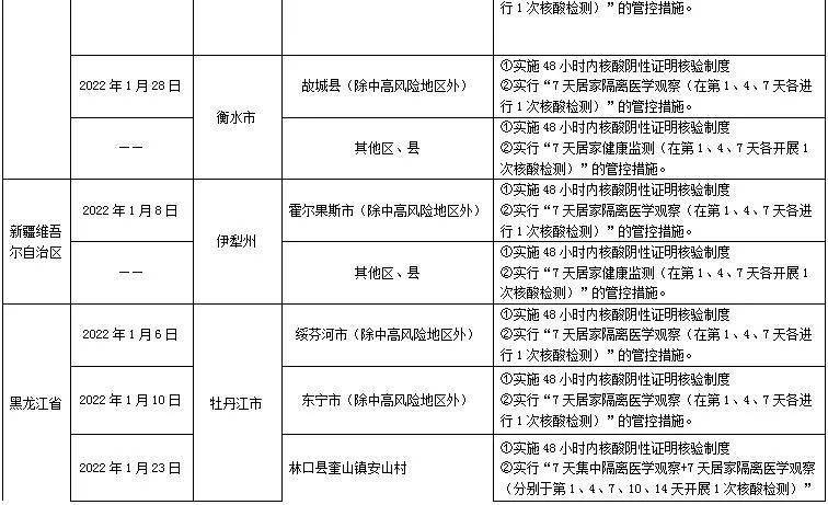 非法|更新！哈尔滨排查管控政策一览表（截至2022年2月3日9时）