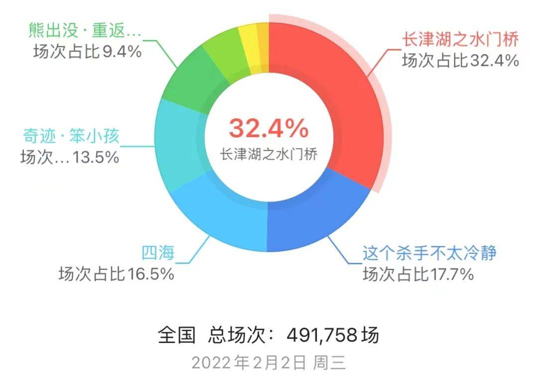 志愿军|《水门桥》临时入局排片率近1/3，＂害惨＂《狙击手》？