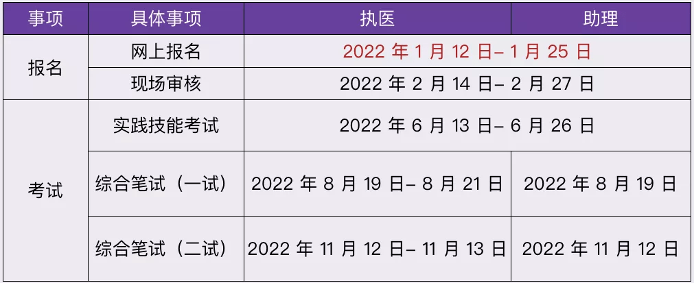 2022 年執業/助理醫師資格考試流程公佈!_時間_丁香醫_筆試