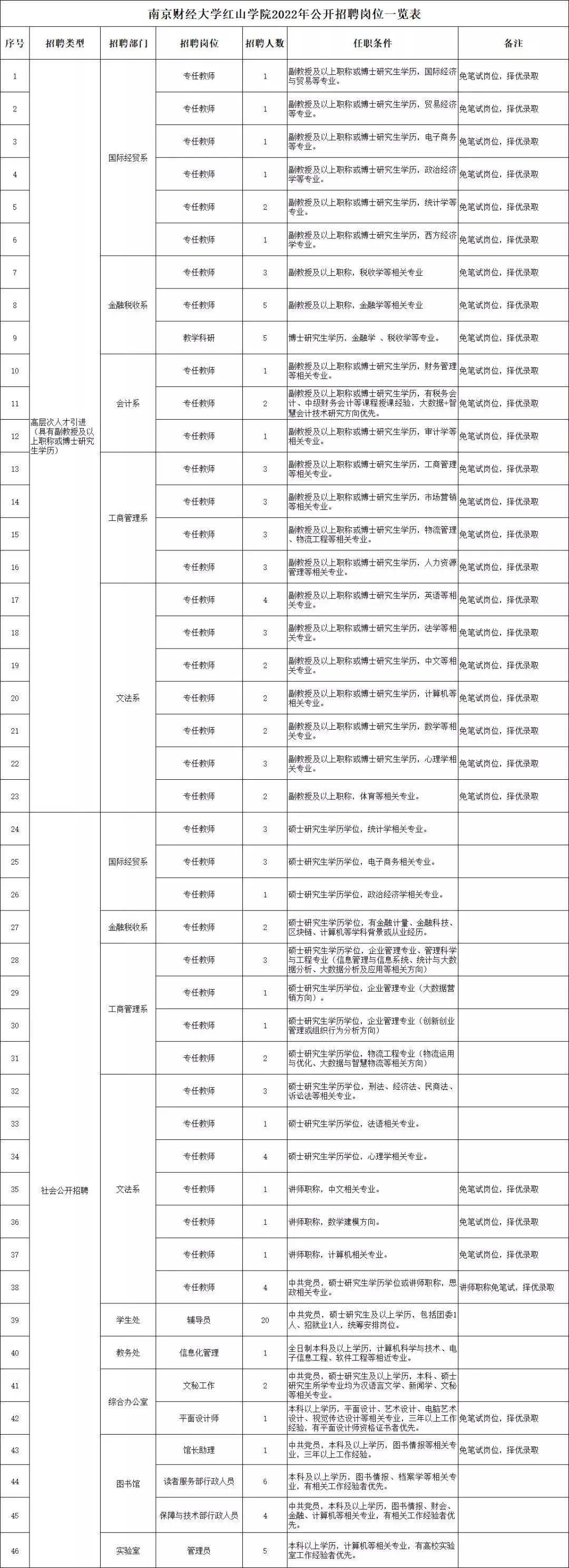 含事业BOB全站编！虎年第一波招聘信息来了！(图1)