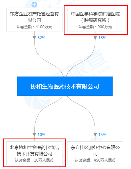什么各种“协和”维E乳，都什么来头？好使吗？我替你们试了一遍