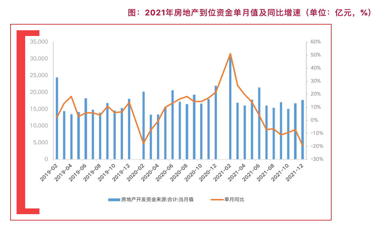 房企去年融资总量为13038亿元，融资增速达近五年最低点