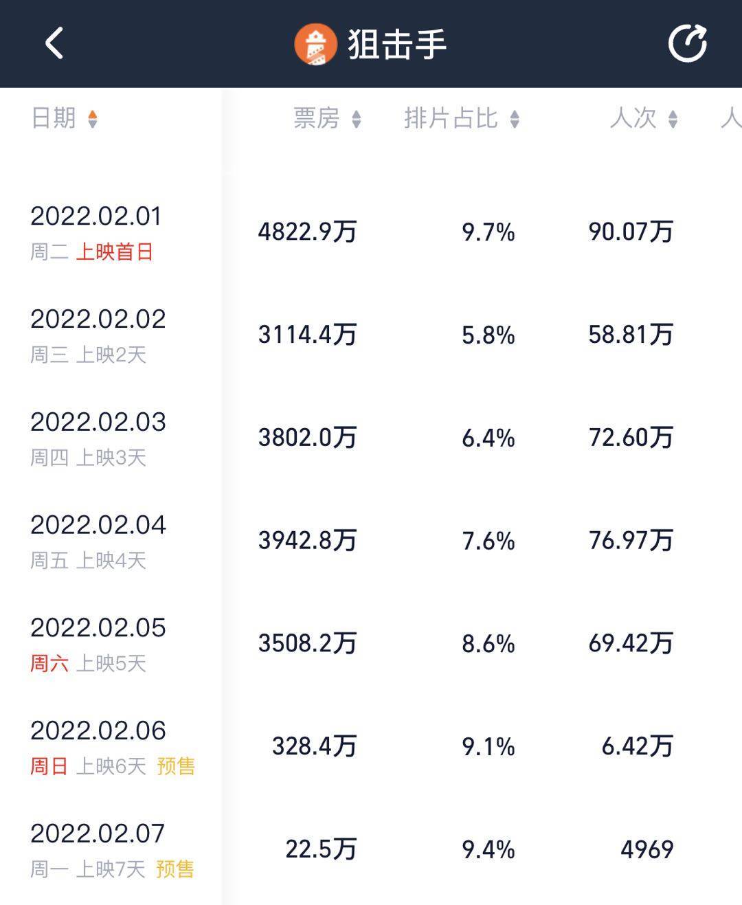 狙击手|春节档电影总票房破50亿，《狙击手》反超《四海》开始逆袭