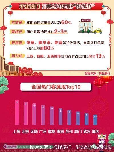 市场|2022虎年春节假期成绩单出炉 本地游、冰雪游趋势明显