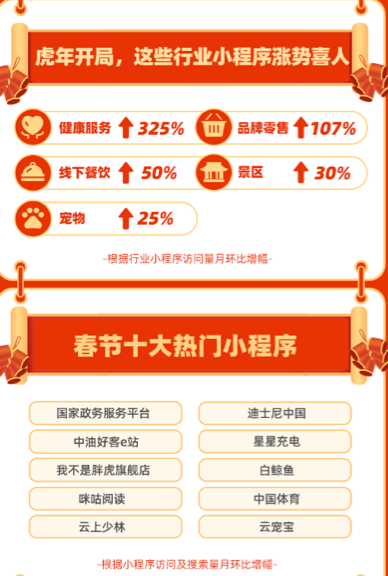 支付宝：“女足”搜索爆增百倍 健康类小程序增长领跑