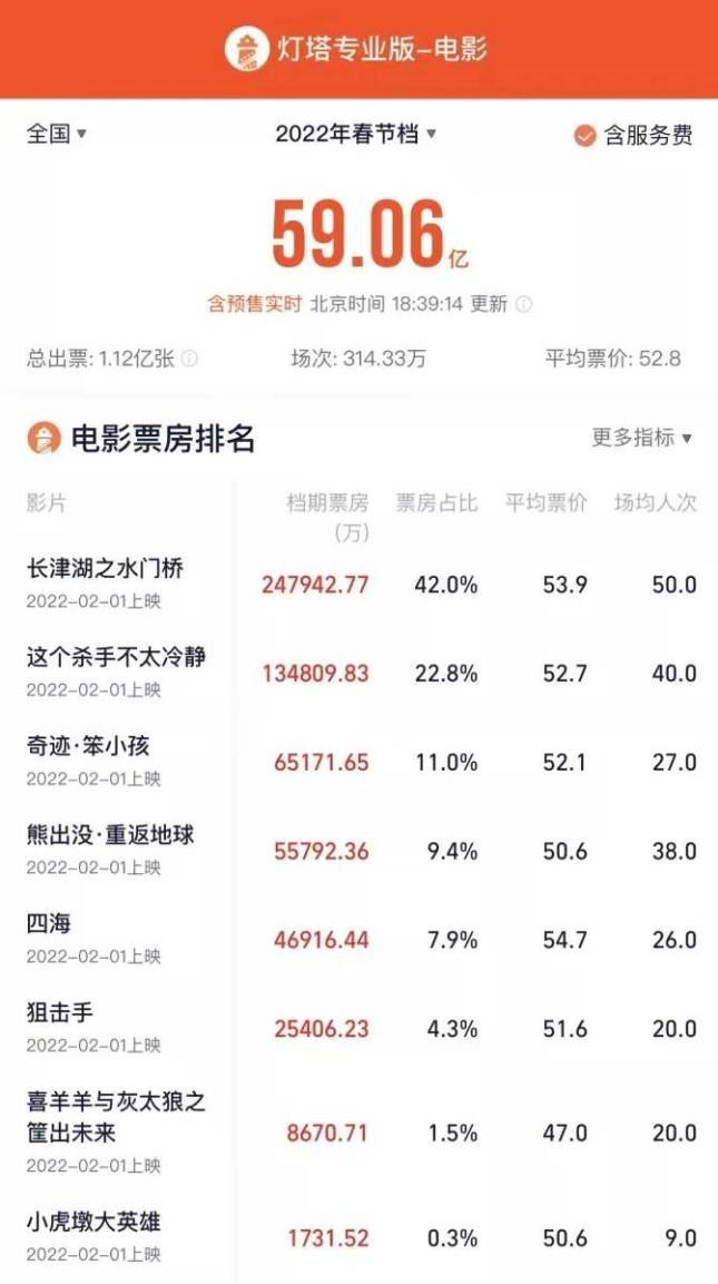 票价|虎年春节档超疫情前，上海继续领跑全国城市票房