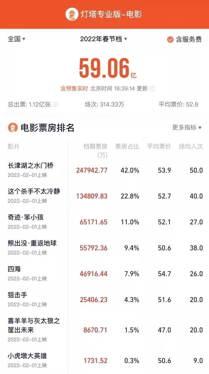 来源|总票房破59亿元，2022年春节档位列影史春节档第二