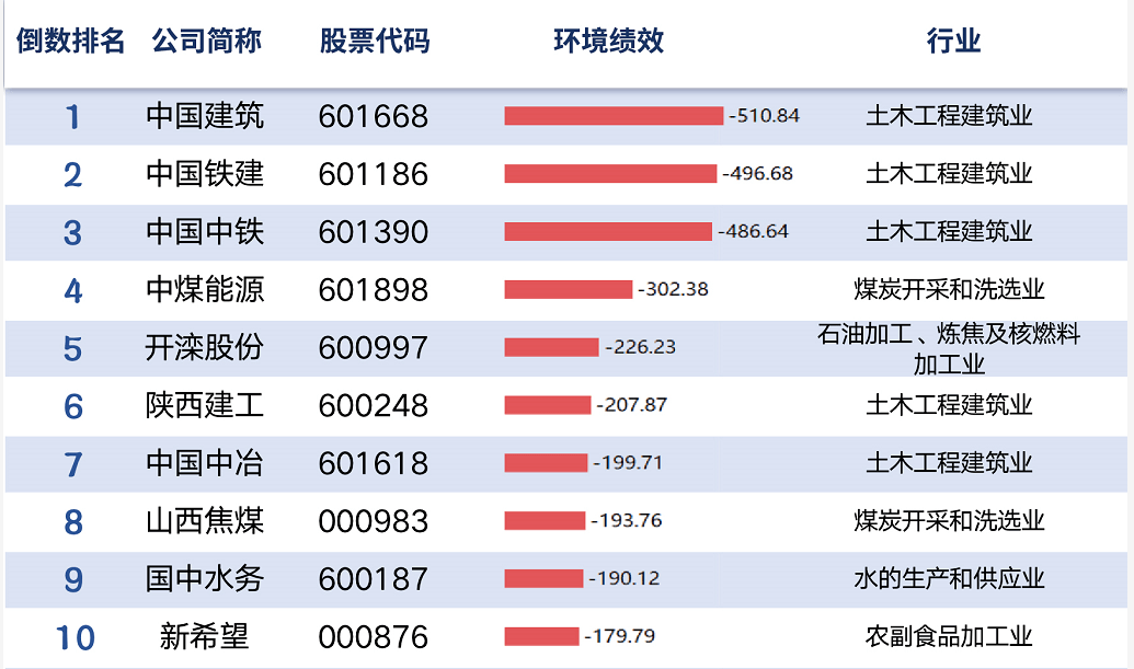 中国上市公司环境绩效榜：2021年度后100位