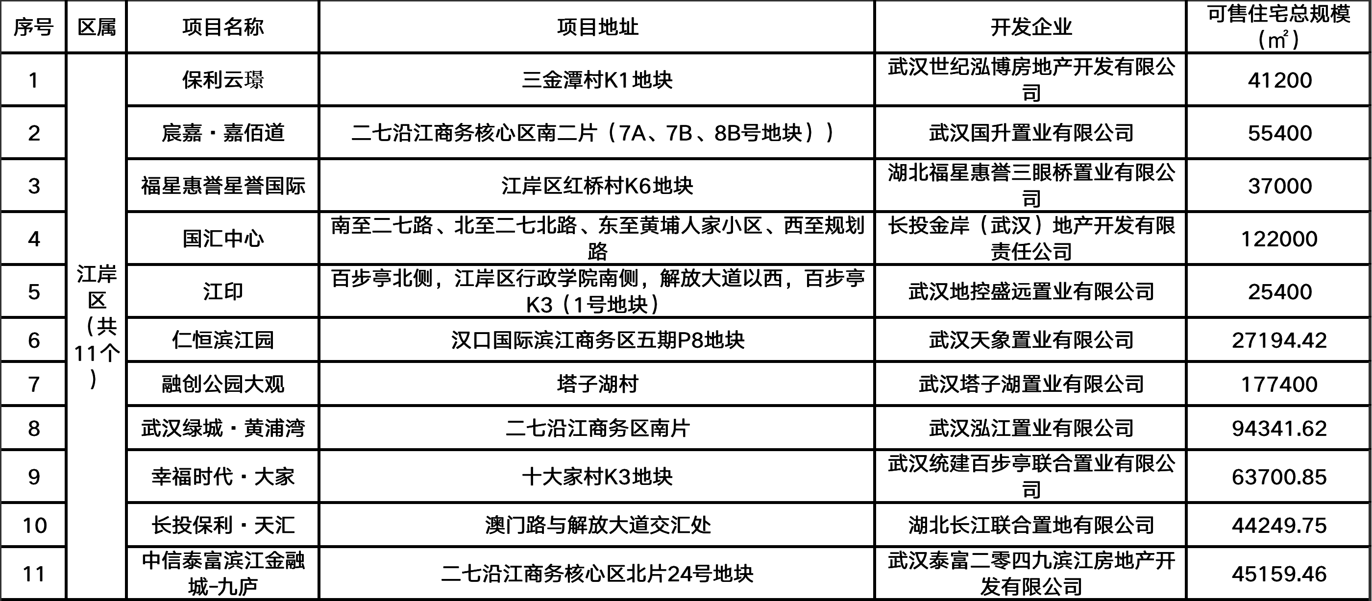 1季度江岸区11盘达销售条件 非毛坯17999元/平起