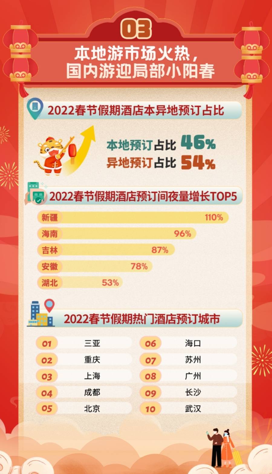 游客|2022年春节假期海口旅游总收入17.01亿元
