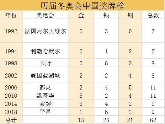 历届冬奥会中国夺金时刻